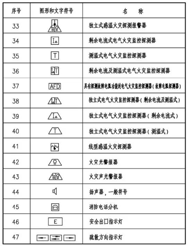 火災自動(dòng)報警系統圖形及文字符號