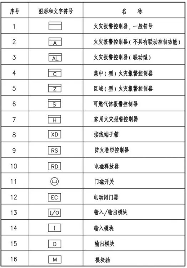 火災自動(dòng)報警系統圖形及文字符號