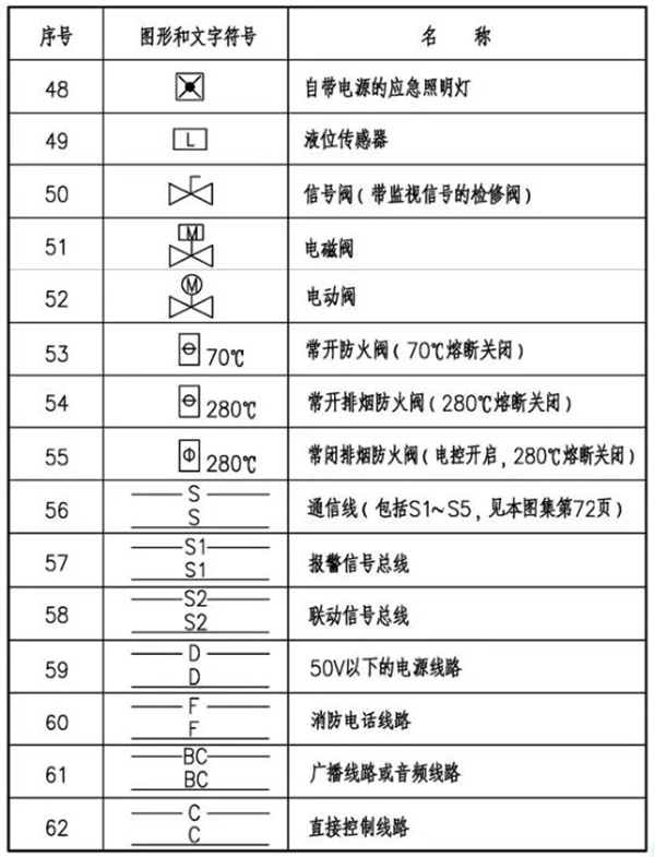 火災自動(dòng)報警系統圖形及文字符號